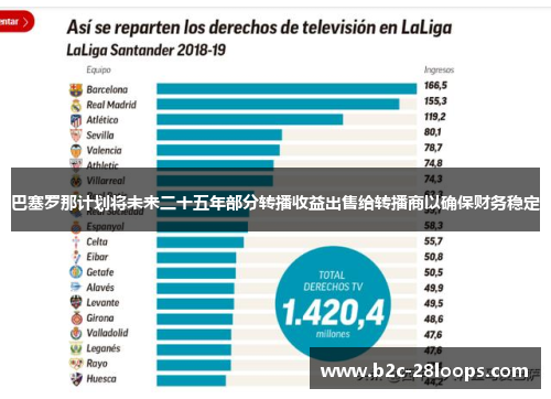 巴塞罗那计划将未来二十五年部分转播收益出售给转播商以确保财务稳定 巴塞罗那计划将未来二十五年部分转播收益出售给转播商以确保财务稳定